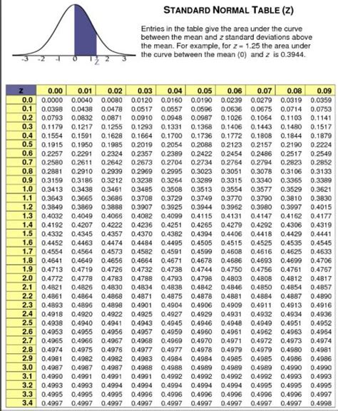 z score table meaning